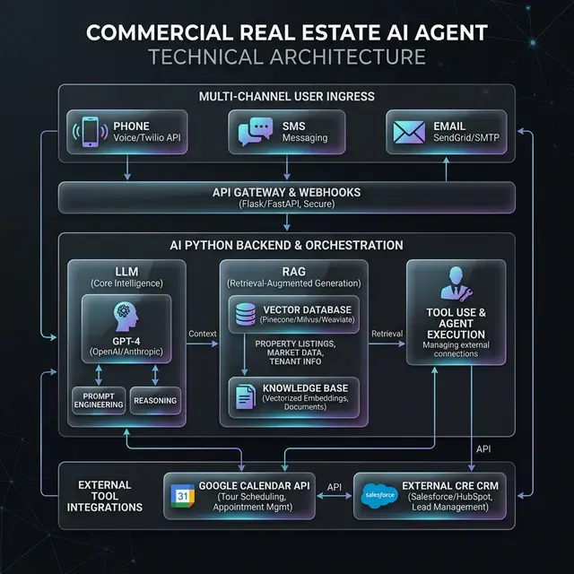 Agentic AI Virtual Assistants for Commercial Real Estate