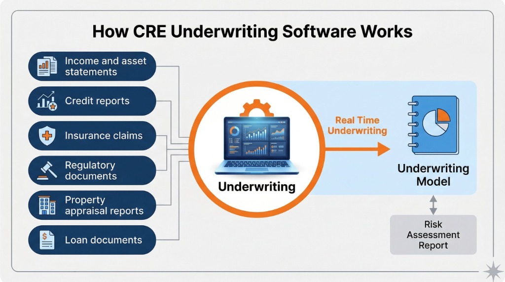 How AI is automating the Real Estate Underwriting