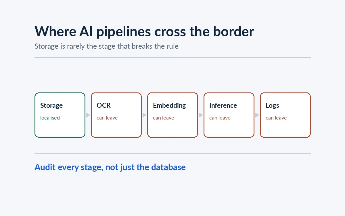 Data Residency Rules That Shape AI Projects in 2026