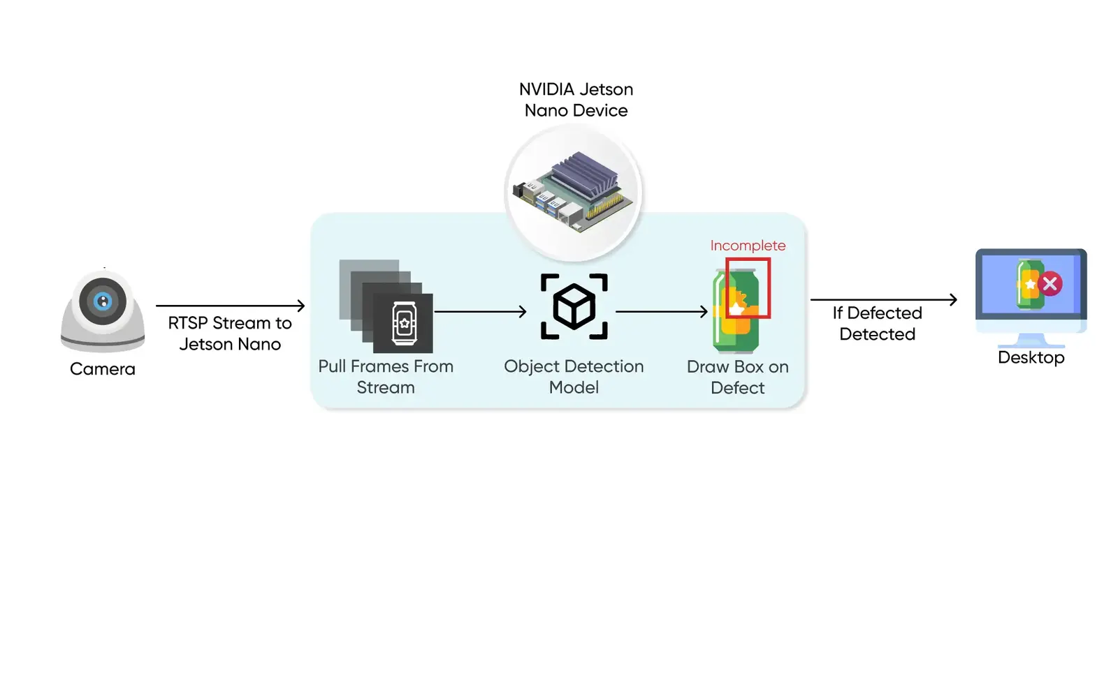 Deploy YOLO on NVIDIA Jetson Orin