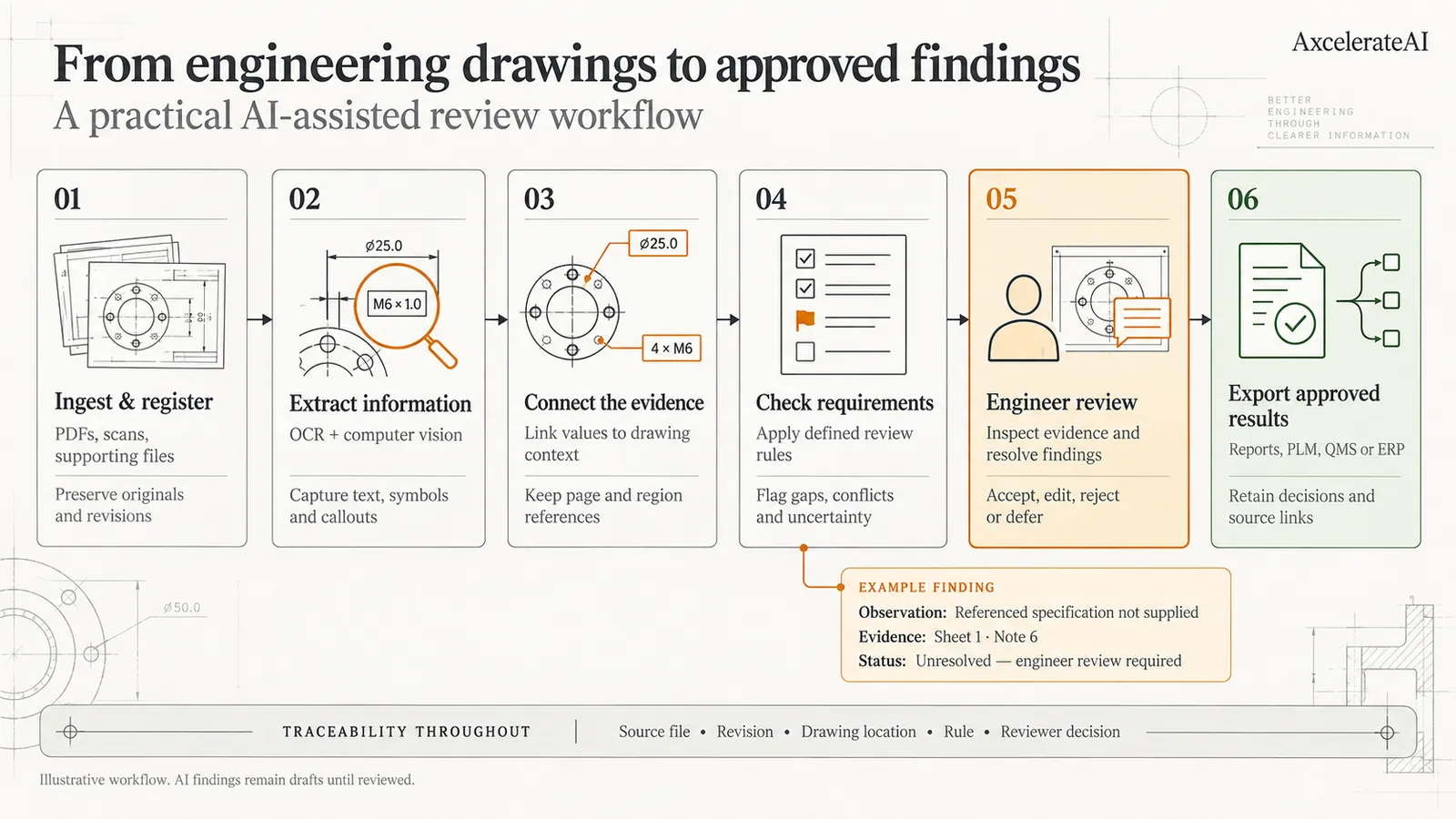 Six-step workflow: ingest and register, extract information, connect the evidence, check requirements, engineer review, export approved results