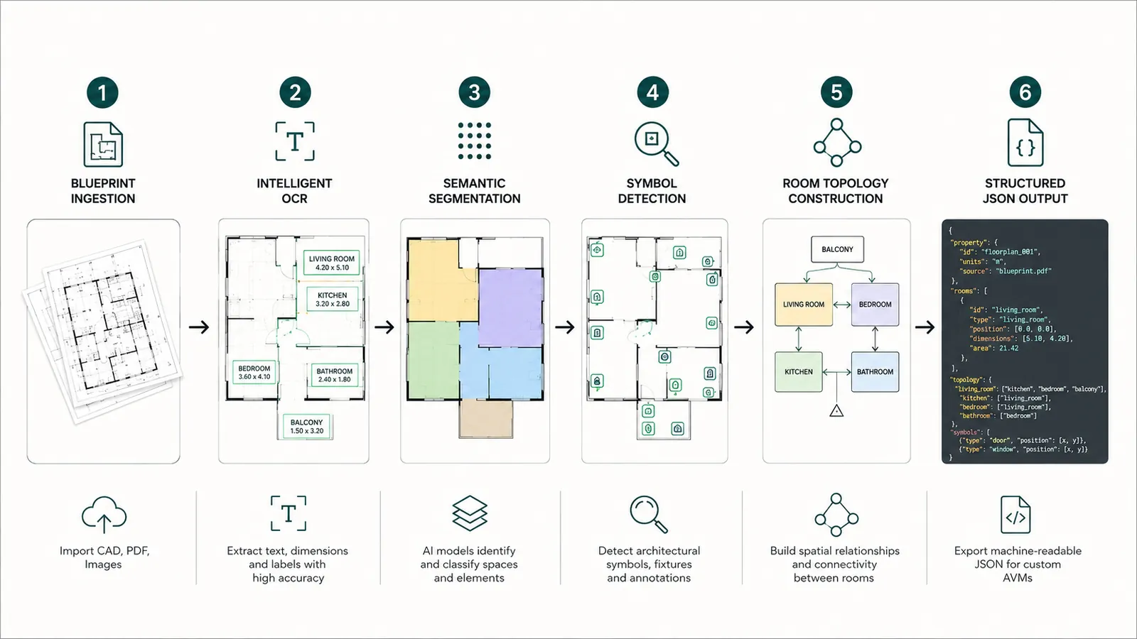 Six-step floor plan workflow: blueprint ingestion, OCR of room labels and dimensions, semantic segmentation of rooms, symbol detection, a room topology graph and structured JSON output for AVMs