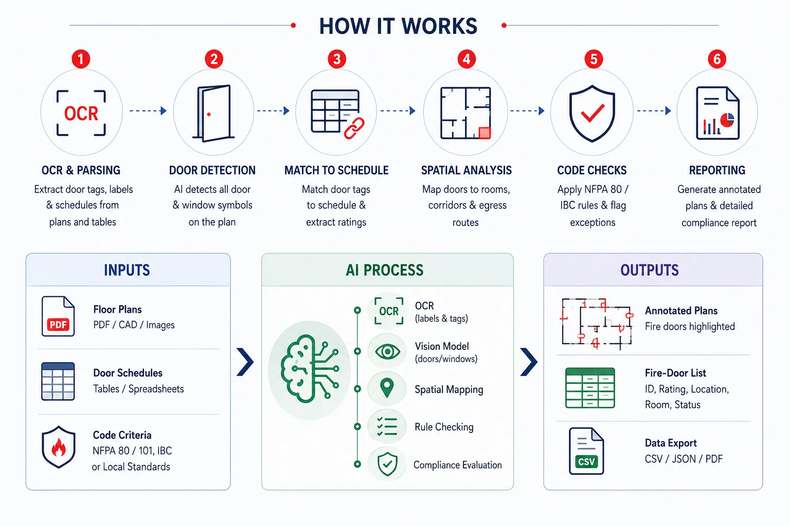 Automated Fire-Rated Door Detection & Compliance Architecture Diagram