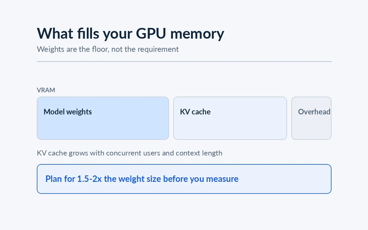 What GPUs Do You Need to Self-Host an LLM?