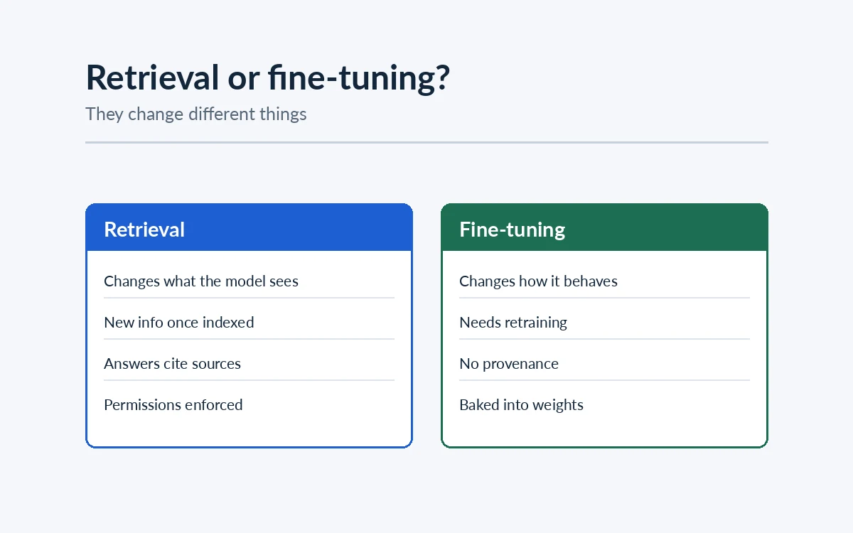 RAG or Fine-Tuning? The Wrong Answer Is Expensive