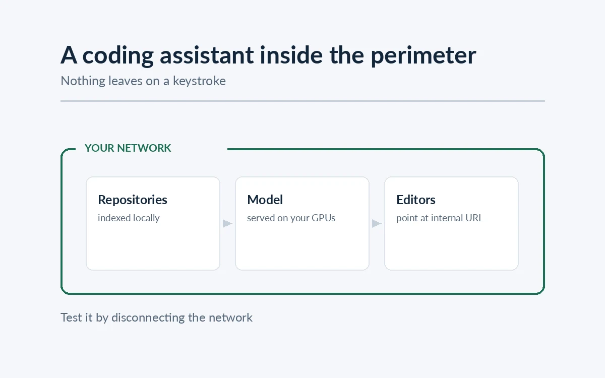 Self-Hosted Coding Assistants: What Works Air-Gapped