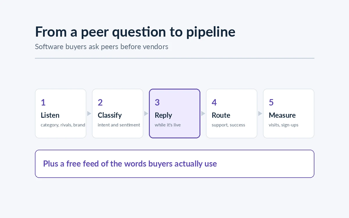Social Listening for B2B SaaS: Finding Buyers Before They Search