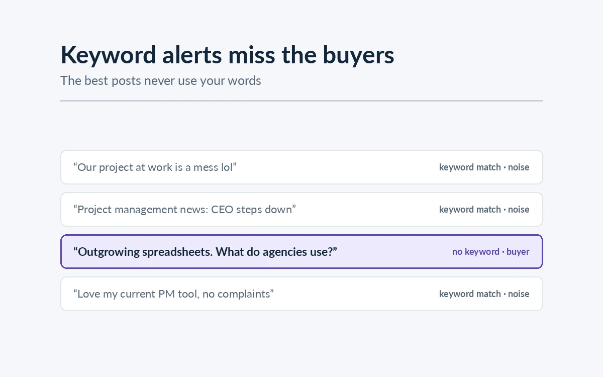 Why Keyword Alerts Miss Most Buying Intent on Social Media